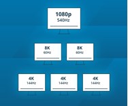 Representation of monitor capabilities with Thunderbolt™ 5. At the top, a monitor shows 