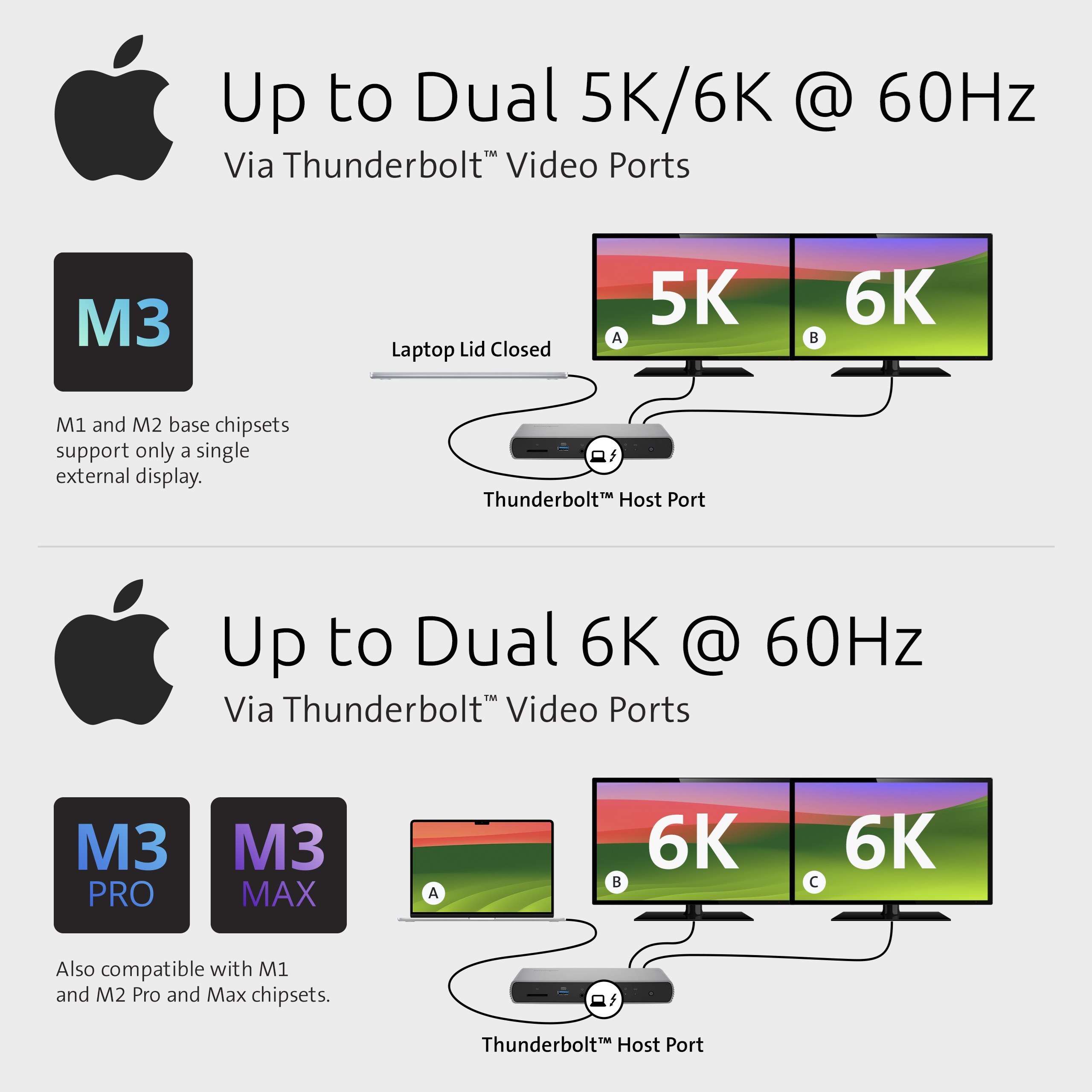 Dual Display Differences Between M3 Base Chipsets and M3 ProMax.