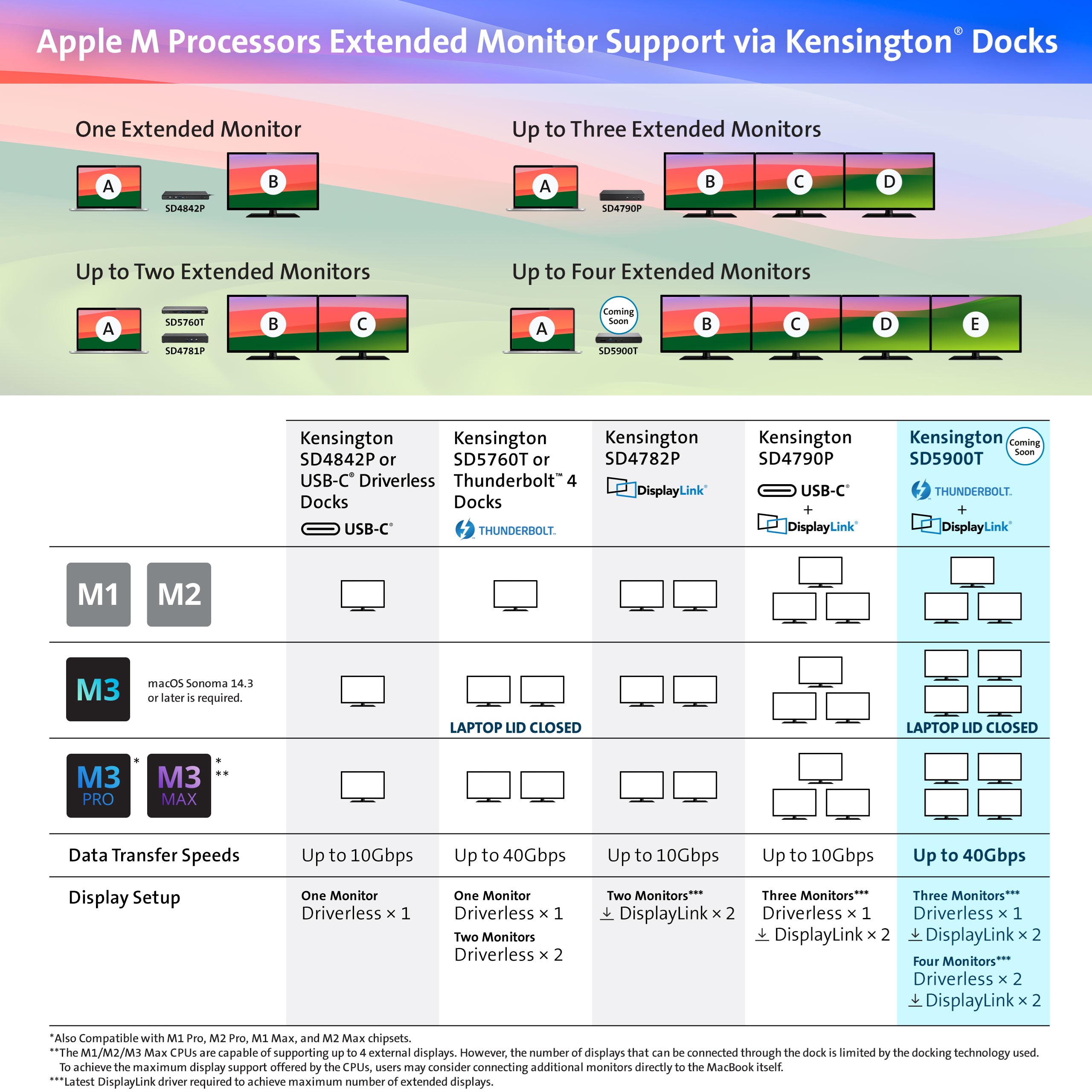 Extended Monitor Support for M1, M2, M3.