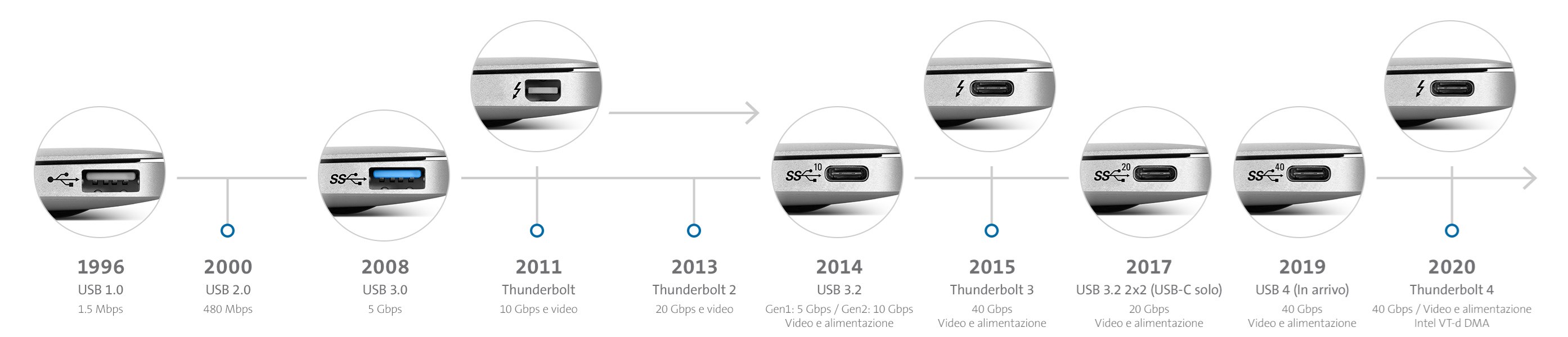 usb-timeline_IT.jpg