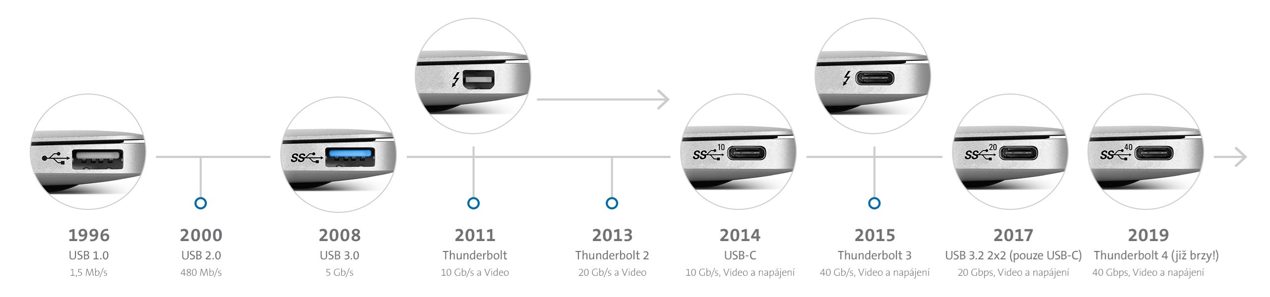 usb-timeline-cz.jpg