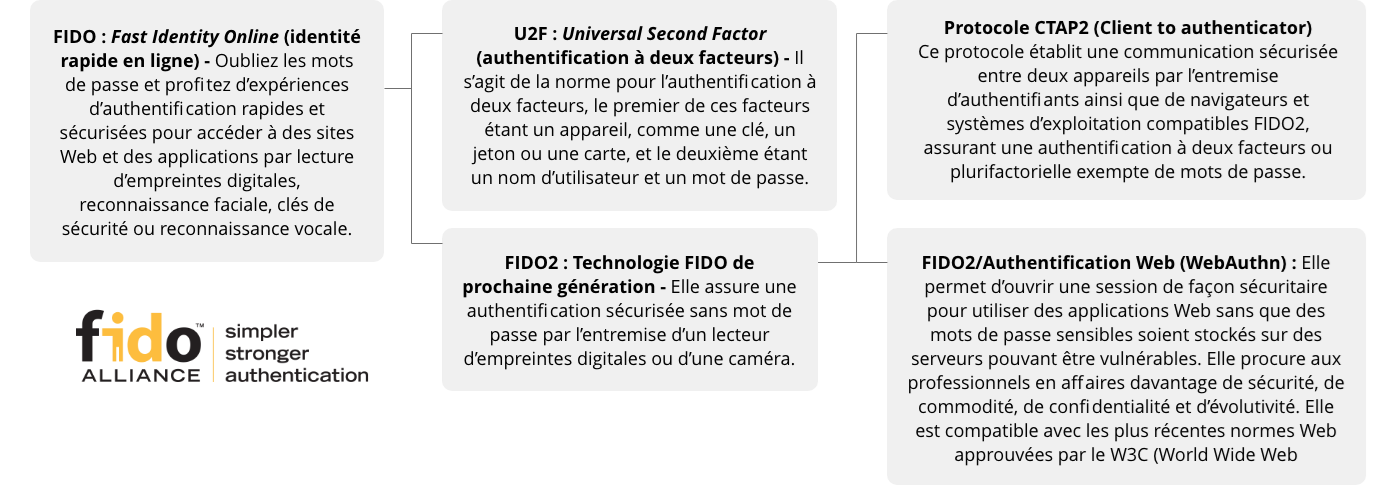 Charte terminologique de l'Alliance FIDO 