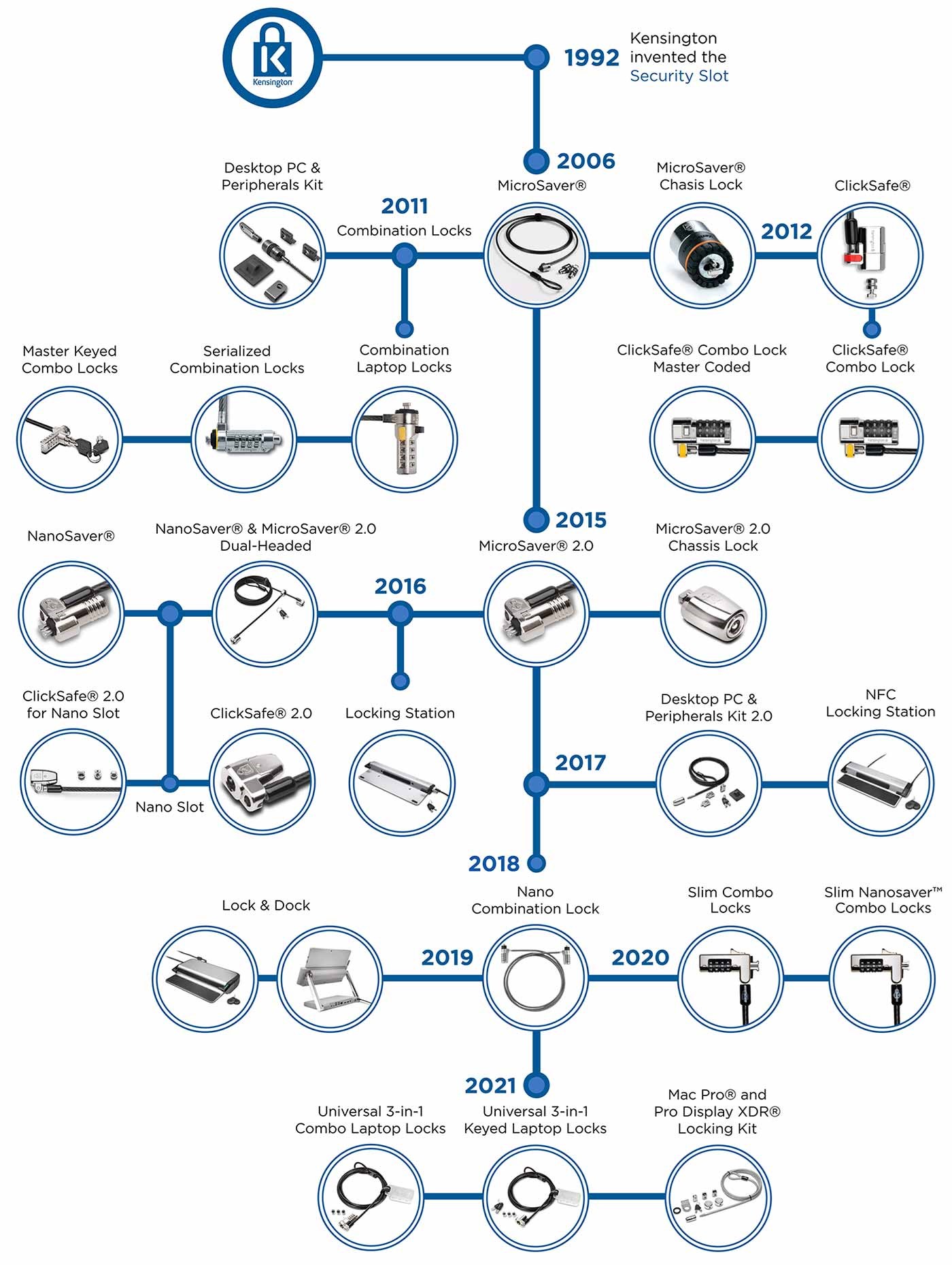 History of Locking with Kensington Diagram