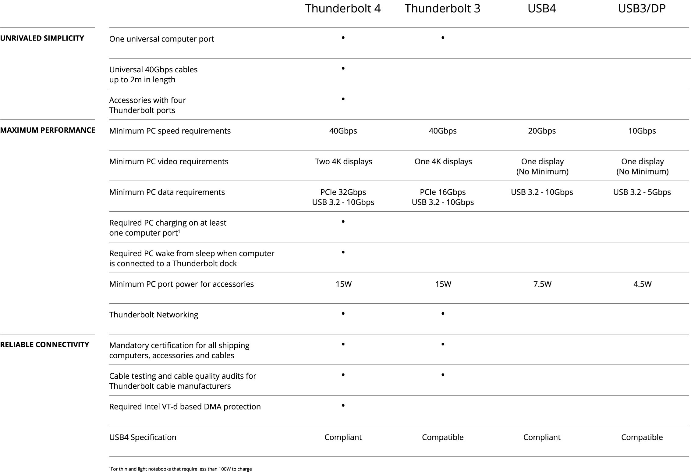 Chart of differences between products