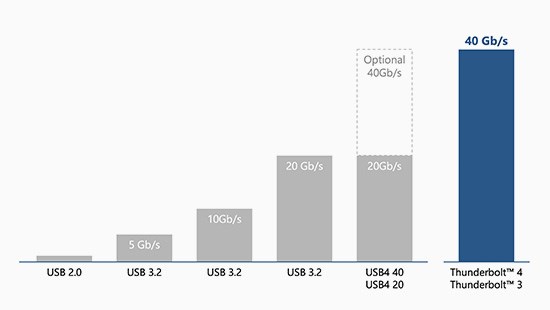 40 GBPS chart