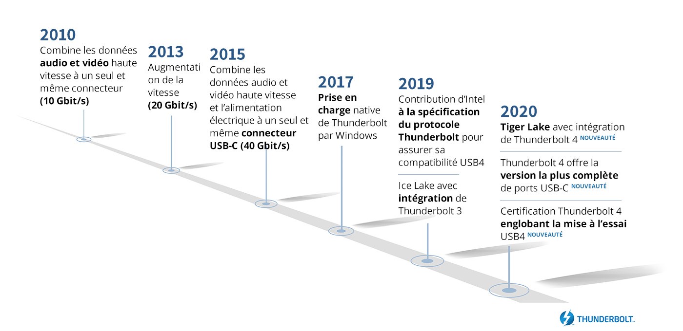 Chronologie de l'innovation Thunderbolt