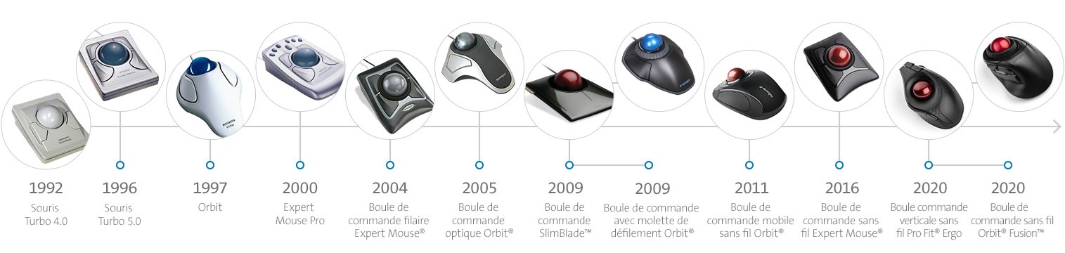 Chronologie de l'évolution du trackball